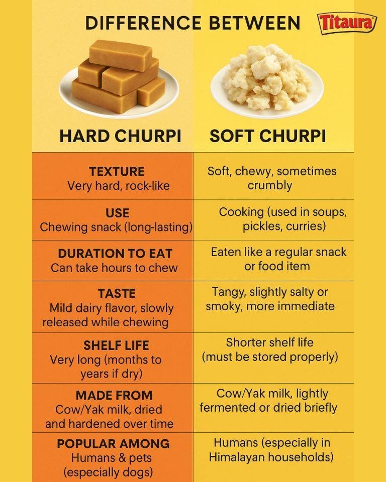 difference between Hard and Soft Churpi